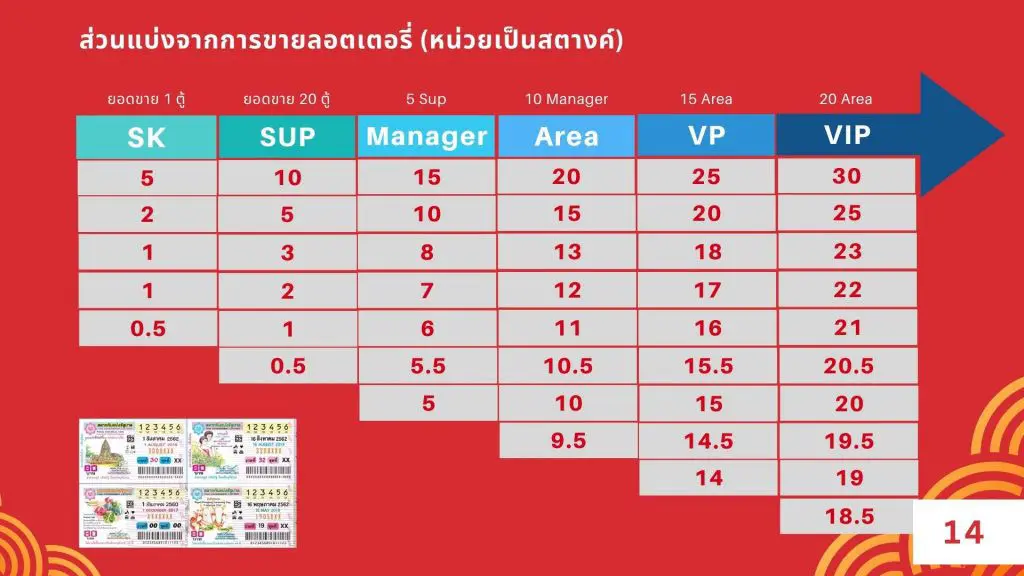 ส่วนแบ่งจากการขายลอตเตอรี่ (หน่วยเป็นสตางค์)