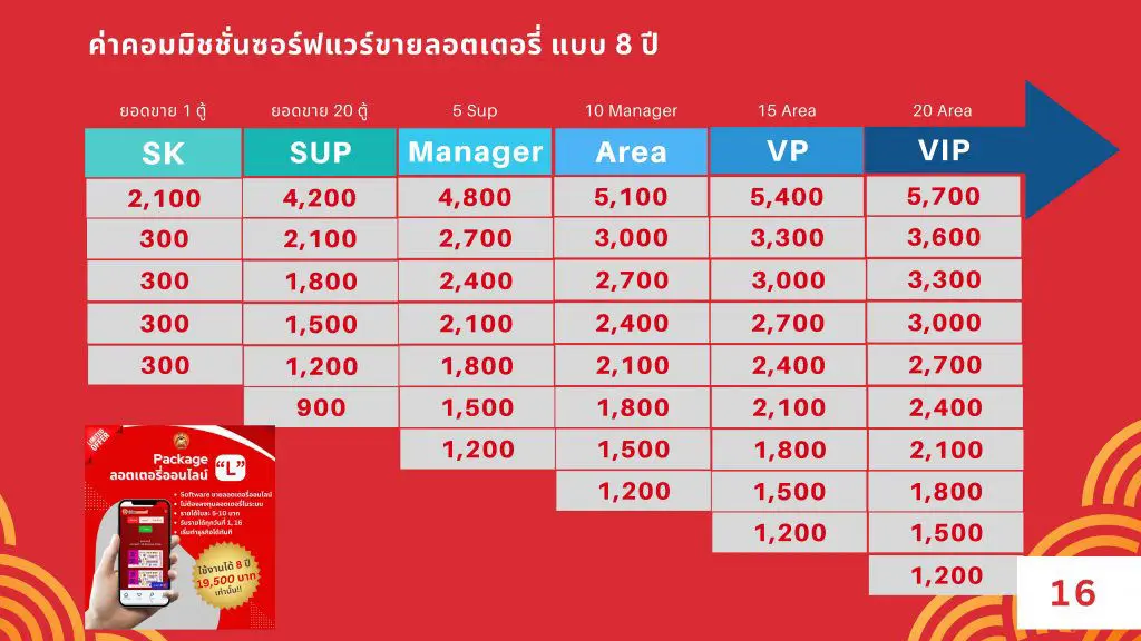 ค่าคอมมิชชั่นซอร์ฟแวร์ขายลอตเตอรี่แบบ 8 ปี